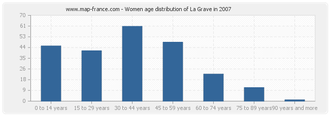 Women age distribution of La Grave in 2007